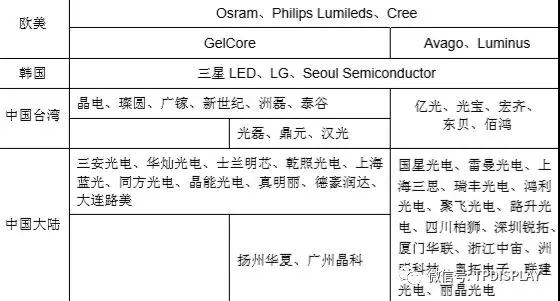 LED產(chǎn)業(yè)