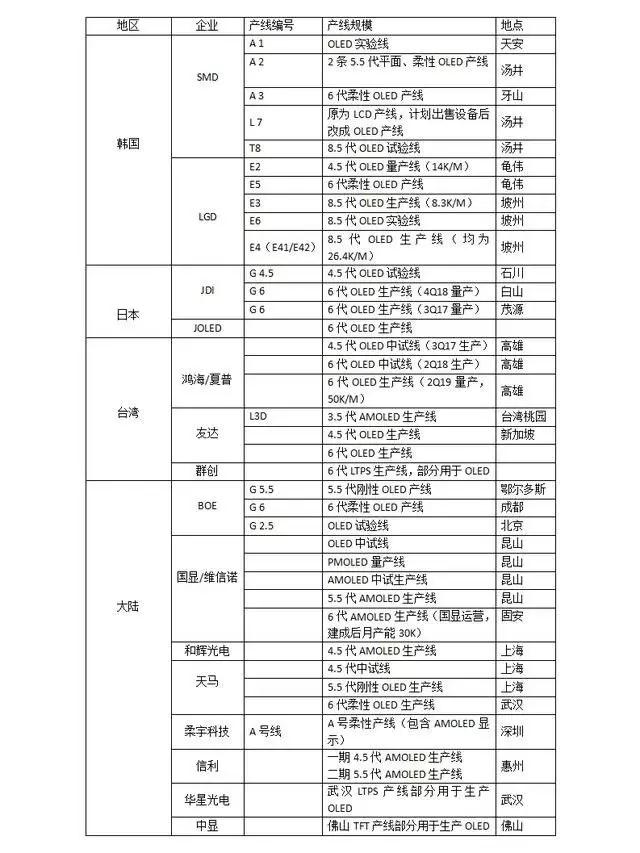 2018中國OLED產(chǎn)能占全球20％份額：寡頭獨(dú)大到群雄而起，國產(chǎn)化的春天已來