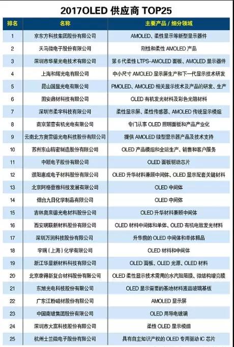2018中國OLED產(chǎn)能占全球20％份額：寡頭獨(dú)大到群雄而起，國產(chǎn)化的春天已來