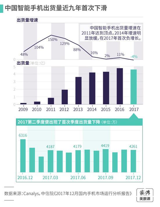 國(guó)內(nèi)智能手機(jī)出貨量下滑 將銷(xiāo)向何方？