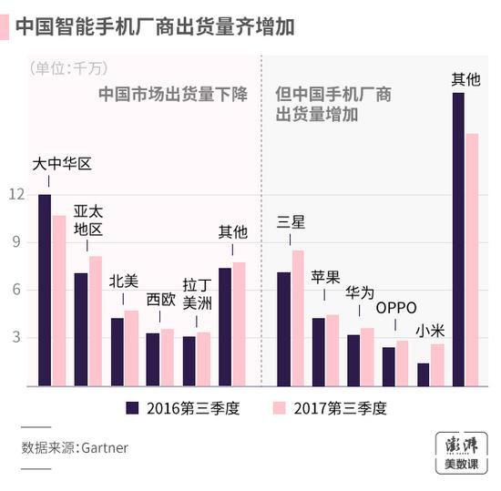 國(guó)內(nèi)智能手機(jī)出貨量下滑 將銷(xiāo)向何方？
