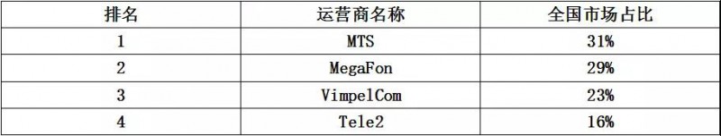 世界通信運(yùn)營商大盤點(diǎn)之國產(chǎn)手機(jī)品牌破解俄通信運(yùn)營商“封殺令”