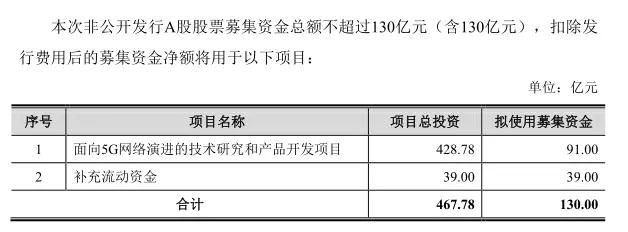 中興通訊募資130億投資5G：總投資428.78億元