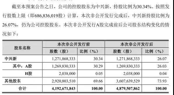 中興通訊募資130億投資5G：總投資428.78億元