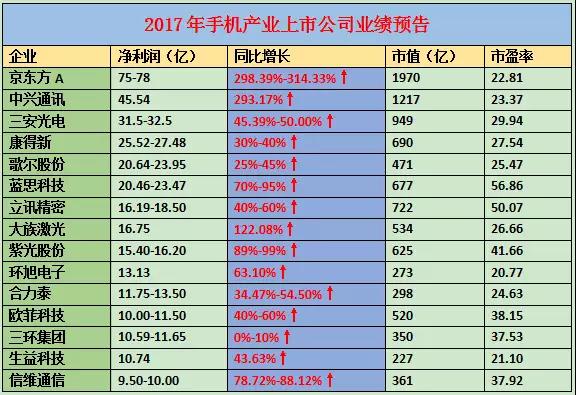 手機(jī)產(chǎn)業(yè)上市公司2017年業(yè)績(jī)預(yù)告：15家企業(yè)凈利超10億