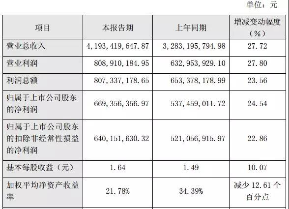 手機(jī)產(chǎn)業(yè)上市公司2017年業(yè)績(jī)預(yù)告：15家企業(yè)凈利超10億