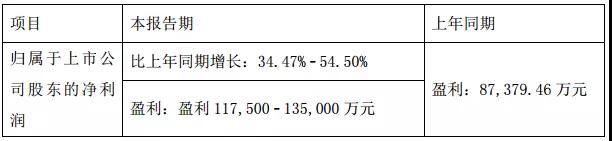 手機(jī)產(chǎn)業(yè)上市公司2017年業(yè)績(jī)預(yù)告:15家企業(yè)凈利超10億