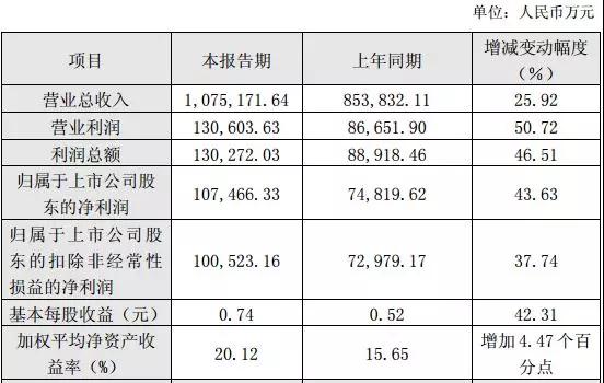 手機(jī)產(chǎn)業(yè)上市公司2017年業(yè)績(jī)預(yù)告：15家企業(yè)凈利超10億