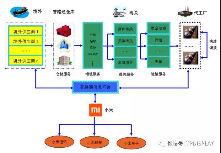 從小米的供應(yīng)鏈管理服務(wù)模式看手機行業(yè)的供應(yīng)鏈管理服務(wù)特點