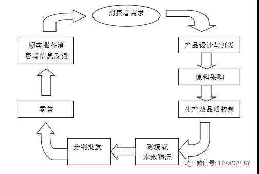 從小米的供應(yīng)鏈管理服務(wù)模式看手機行業(yè)的供應(yīng)鏈管理服務(wù)特點