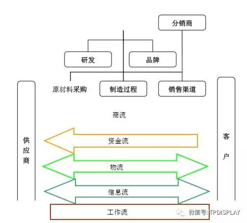 從小米的供應(yīng)鏈管理服務(wù)模式看手機行業(yè)的供應(yīng)鏈管理服務(wù)特點