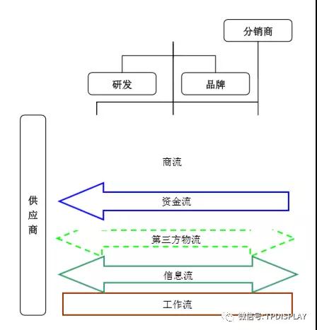 從小米的供應(yīng)鏈管理服務(wù)模式看手機行業(yè)的供應(yīng)鏈管理服務(wù)特點