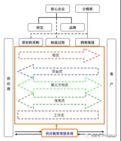 從小米的供應(yīng)鏈管理服務(wù)模式看手機行業(yè)的供應(yīng)鏈管理服務(wù)特點
