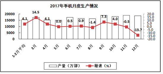 工信部:2017年全年生產(chǎn)手機19億部 同比增1.6%