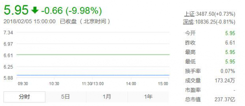 樂視網(wǎng)稱2018年到期債務(wù)達(dá)56億元 股價(jià)下跌10%