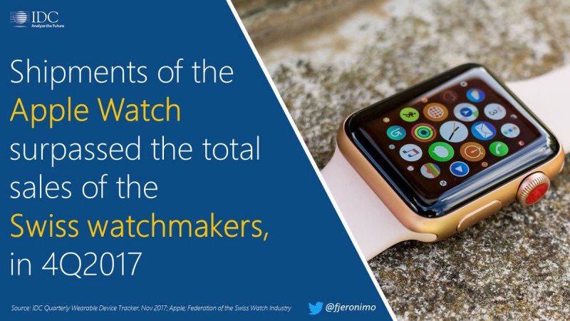 2017年Apple Watch出貨1800萬部 同比增長54%