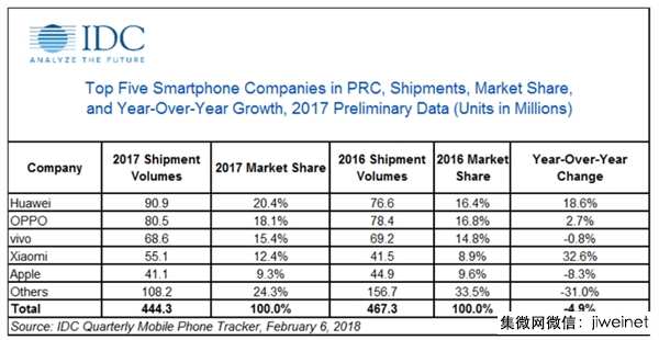2017年中國智能手機排名：小米沒有超過vivo，市場加速集中