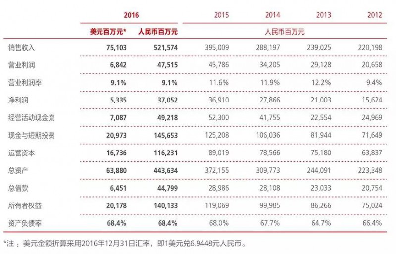 出貨量1.53億部，華為20級(jí)員工2017年分紅近300萬