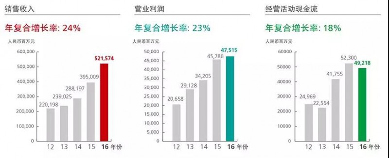 出貨量1.53億部，華為20級(jí)員工2017年分紅近300萬