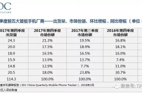 IDC：2017中國智能手機市場(chǎng)加速下滑， 2018將迎大考