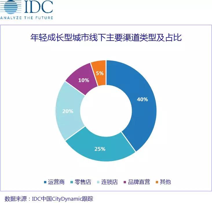 存量之戰，中國手機廠(chǎng)商如何因"城"施策？