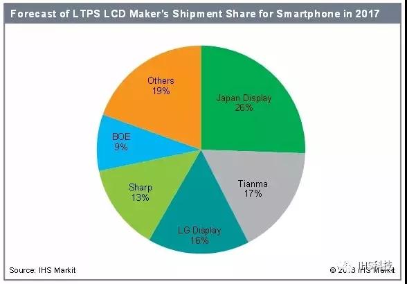 2017年智能手機LTPS TFT LCD面板出貨量排名:天馬超越LGD與夏普