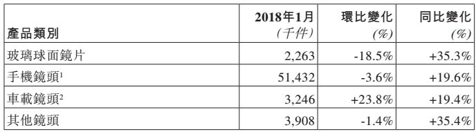 市場回溫:舜宇光學1月手機鏡頭出貨同比上漲近20%