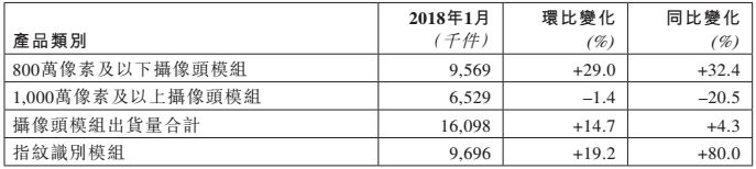 市場回溫:舜宇光學1月手機鏡頭出貨同比上漲近20%