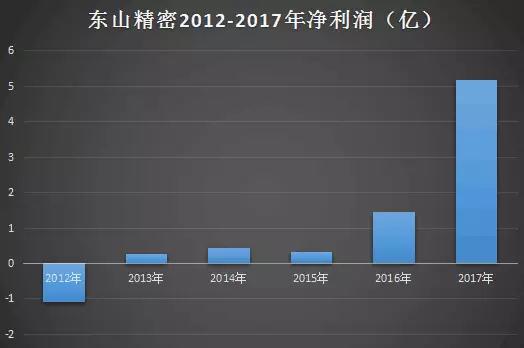 東山精密凈利“變臉”2年翻16倍 傳將收購偉創(chuàng)力子公司Multek