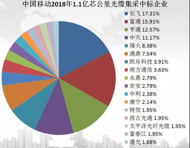 中國5G玩真的！超5000億投入：17家企業(yè)瓜分首輪光纖超級(jí)大單