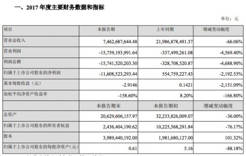 樂視網:2017年凈虧損初步數據116億元 同比減少2192%