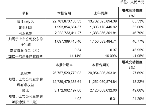 業(yè)務多點開花 三家國產(chǎn)連接器交出漂亮成績單