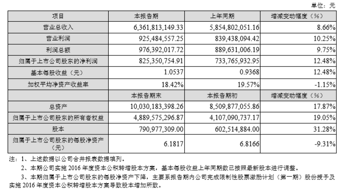 業(yè)務多點開花 三家國產(chǎn)連接器交出漂亮成績單