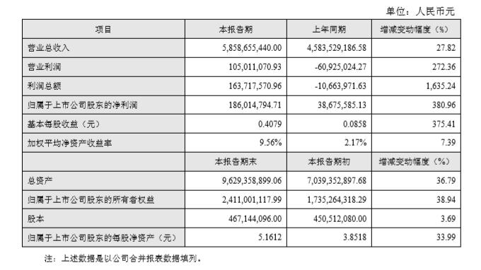 業(yè)務多點開花 三家國產(chǎn)連接器交出漂亮成績單