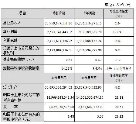 藍(lán)思一年賺了25億，總營(yíng)收237.6億符合預(yù)期