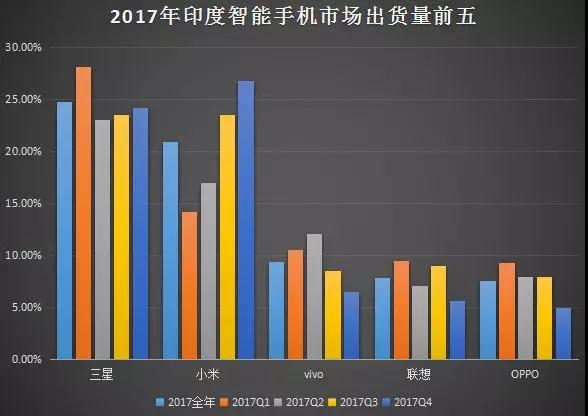 OPPO/vivo印度市場(chǎng)出貨量暴降50% 降低分銷商40%利潤(rùn)