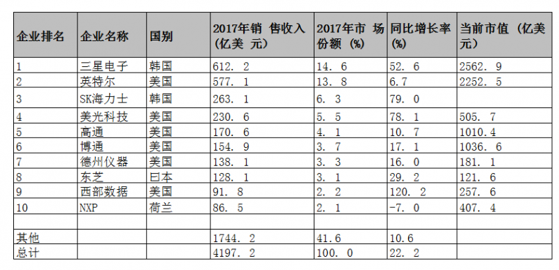 警惕美國(guó)通過(guò)高通收購(gòu)恩智浦案，阻擊我國(guó)半導(dǎo)體產(chǎn)業(yè)發(fā)展