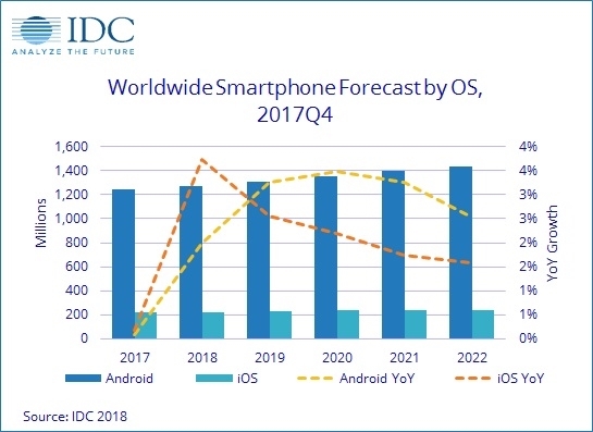 IDC:智能手機出貨量史上首次下滑 2022年只剩安卓和iOS