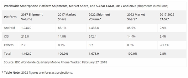 IDC:智能手機出貨量史上首次下滑 2022年只剩安卓和iOS