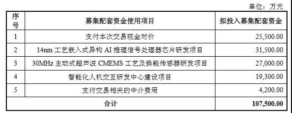 兆易創(chuàng)新17億 “雙高”并購思立微 電容觸摸屏、指紋芯片市場要變天