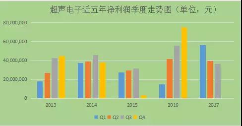 股價下跌嚴重，超聲電子是否值得抄底購買？