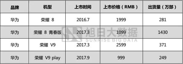 2017年國(guó)產(chǎn)品牌手機(jī)出貨量總榜：不同價(jià)段品牌競(jìng)爭(zhēng)力分析，挖掘中國(guó)品牌海外市場(chǎng)發(fā)展機(jī)會(huì)