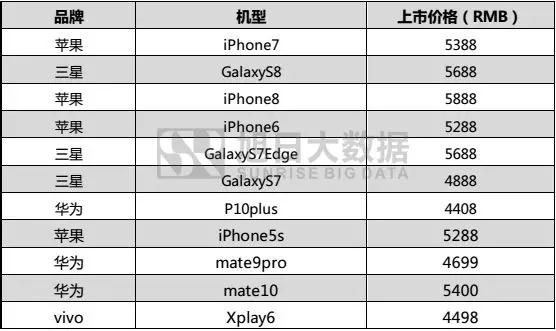2017年國(guó)產(chǎn)品牌手機(jī)出貨量總榜：不同價(jià)段品牌競(jìng)爭(zhēng)力分析，挖掘中國(guó)品牌海外市場(chǎng)發(fā)展機(jī)會(huì)