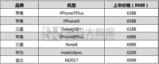 2017年國(guó)產(chǎn)品牌手機(jī)出貨量總榜：不同價(jià)段品牌競(jìng)爭(zhēng)力分析，挖掘中國(guó)品牌海外市場(chǎng)發(fā)展機(jī)會(huì)