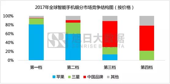 2017年國(guó)產(chǎn)品牌手機(jī)出貨量總榜：不同價(jià)段品牌競(jìng)爭(zhēng)力分析，挖掘中國(guó)品牌海外市場(chǎng)發(fā)展機(jī)會(huì)