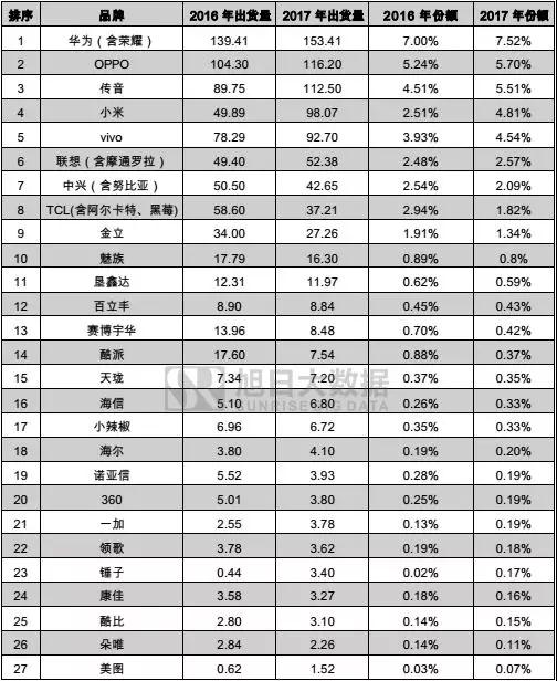 2017年國(guó)產(chǎn)品牌手機(jī)出貨量總榜：不同價(jià)段品牌競(jìng)爭(zhēng)力分析，挖掘中國(guó)品牌海外市場(chǎng)發(fā)展機(jī)會(huì)
