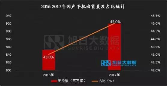 2017年國(guó)產(chǎn)品牌手機(jī)出貨量總榜：不同價(jià)段品牌競(jìng)爭(zhēng)力分析，挖掘中國(guó)品牌海外市場(chǎng)發(fā)展機(jī)會(huì)