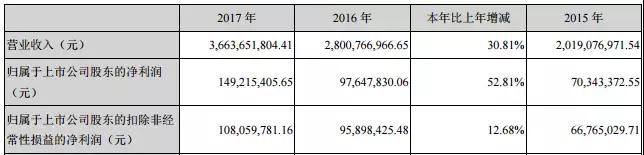 業(yè)績優(yōu)異，產(chǎn)品客戶雙升級，同興達有望長期獲利