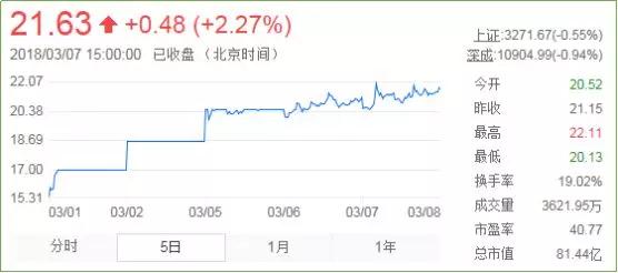 水漲船高：小米供應(yīng)鏈服務(wù)商普路通連續(xù)漲停