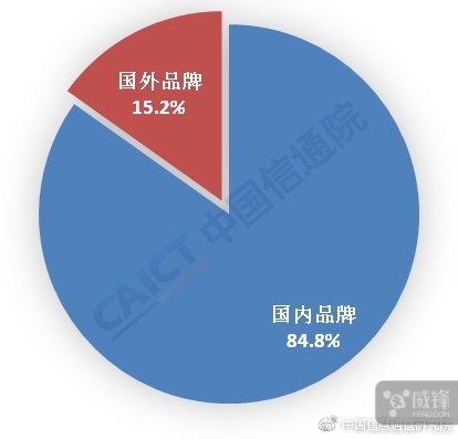 智能手機(jī)寒冬:新機(jī)多2成 出貨量跌4成